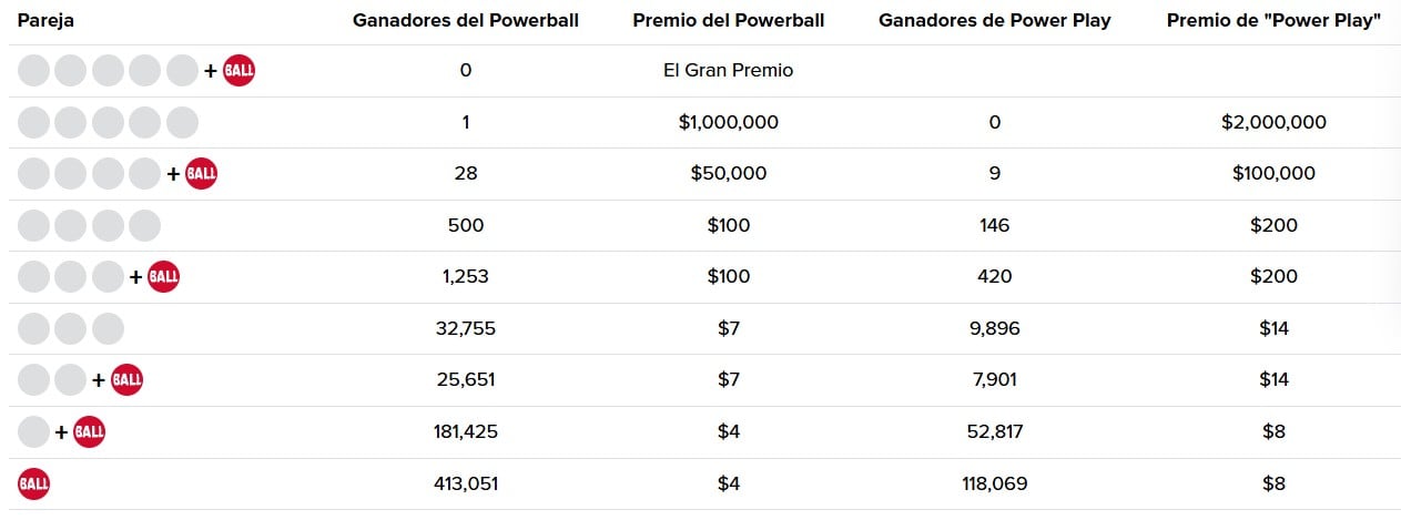 Números ganadores del Powerball del sábado 9 de agosto.
