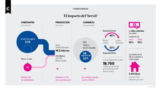 Infografía del día: el impacto del 'brexit'