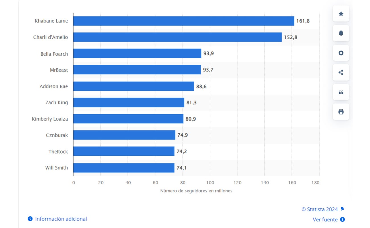Estos son los influencers que dominan TikTok en el 2024. (Imagen: es.statista.com)