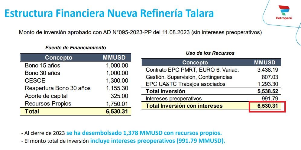 La inversión total en la nueva refinería supera ya los US$6.500 millones, incluyendo intereses preoperativos.