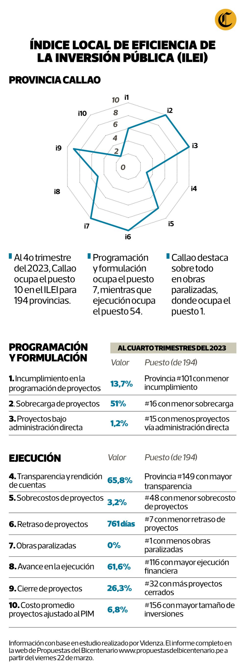 Indicadores de gestión del Callao evaluados por Videnza. Informe completo en la web de Propuestas del Bicentenario www.propuestasdelbicentenario.pe a partir del viernes 22 de marzo.