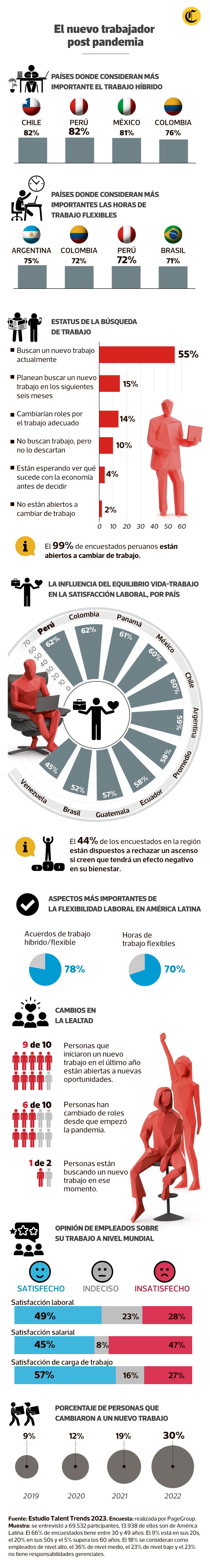 Estudio Talent Trends 2023, elaborado por MichaelPage. (Infografía: GEC)