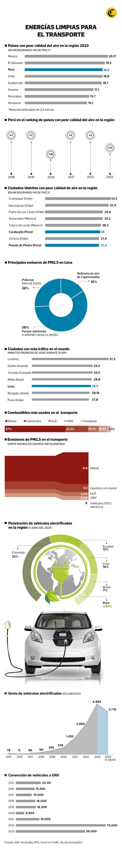 Lima es la tercera ciudad más contaminada de Latinoamérica. Esto, debido a la intensiva polución que generan el transporte, las pollerías y algunas industrias.