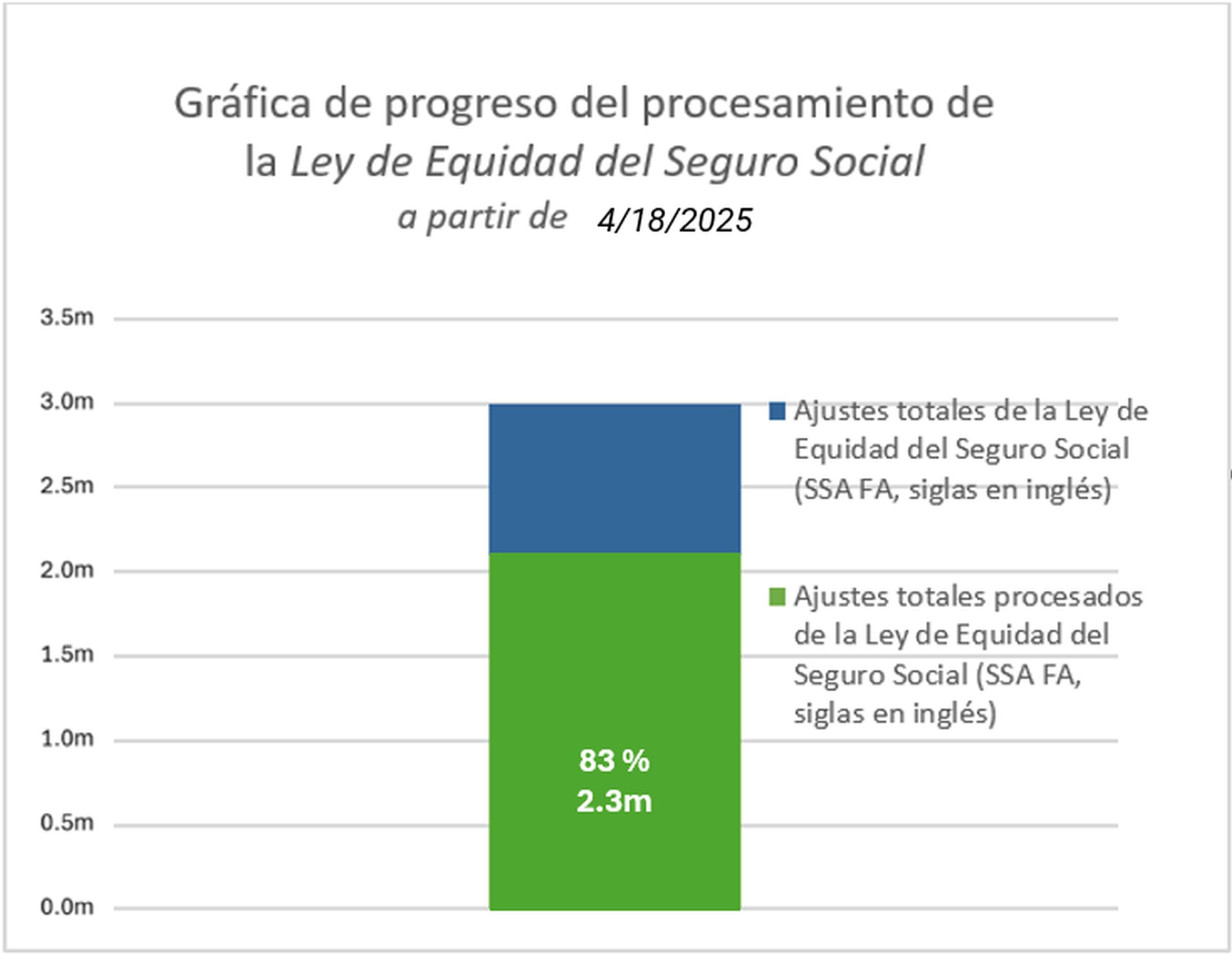 Millones de maestros, bomberos y jubilados públicos están recibiendo pagos corregidos desde febrero (Foto: Administración del Seguro Social / Imagen referencial no válida legalmente, solo usada con fines educativos)