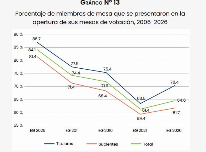 Porcentaje de miembros de mesa que se presentaron en la apertura de sus mesas de votación, 2006-2026. (Foto: ONPE)