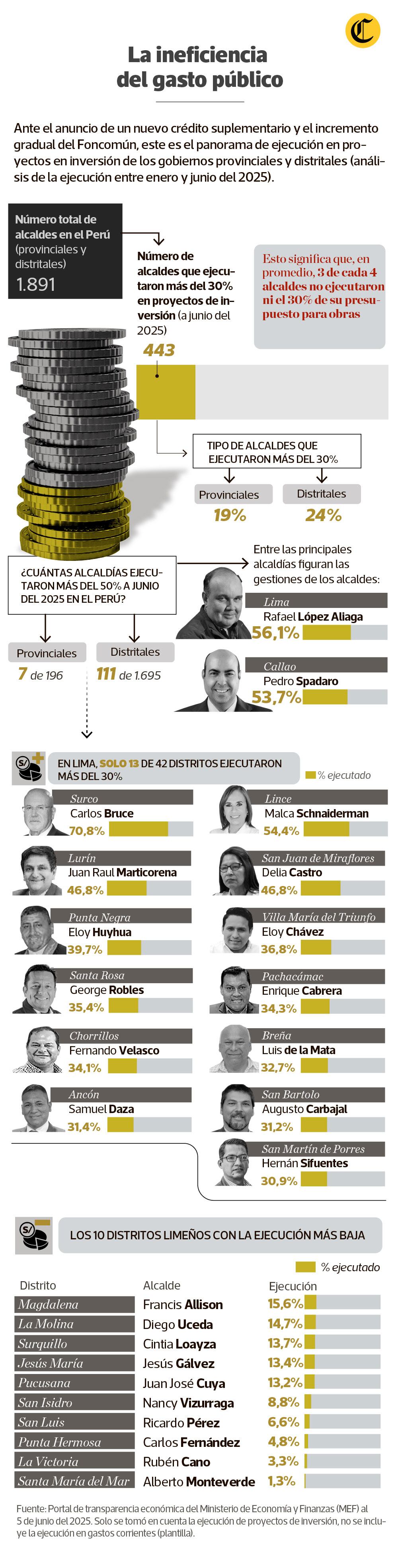 El 76% de gobiernos locales no han logrado ejecutar ni el 30% de su presupuesto para proyectos de inversión para junio del 2025.