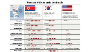 Tensión entre las coreas: así está el poderío bélico en la península