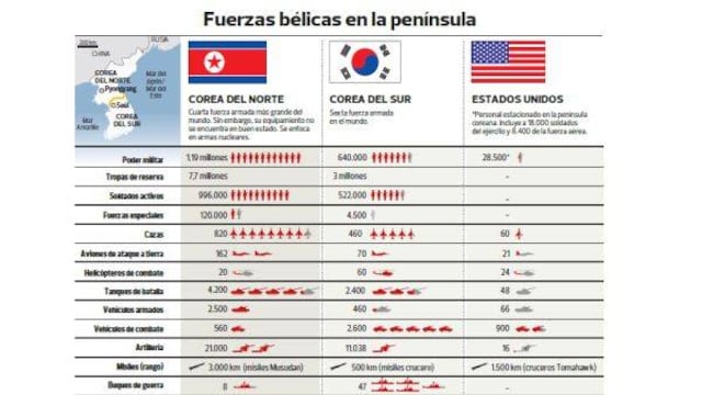 Tensión entre las coreas: así está el poderío bélico en la península