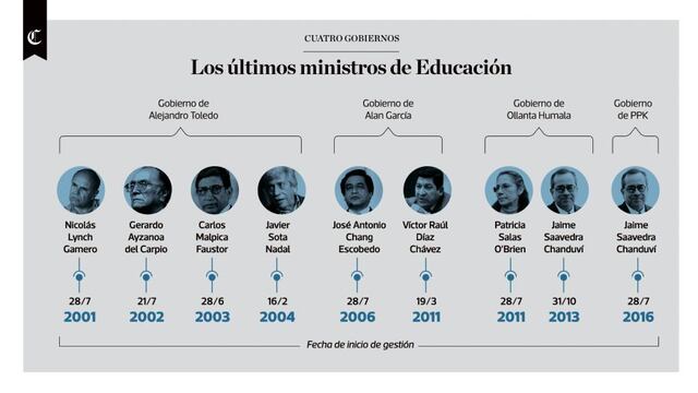 Infografía: ministros de Educación de los últimos 4 gobiernos