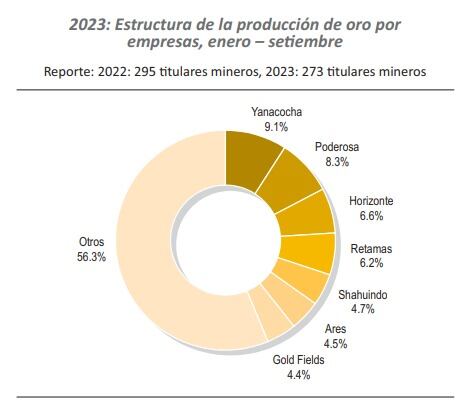 Fuente: Ministerio de Energía y Minas.