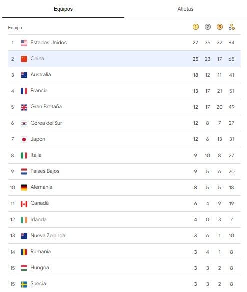 Mira cómo va el medallero de los Juegos Olímpicos de París 2024: sigue el movimiento en la tabla de medallas de oro, playa y bronce de las Olimpiadas.