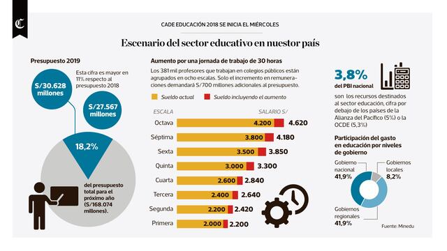 Cade Educación 2018: escenario del sector educativo en el Perú | FOTOS