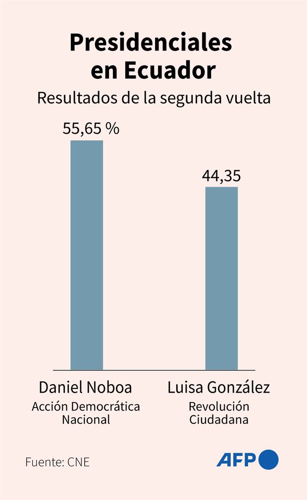 El resultado de las elecciones en Ecuador. (AFP).
