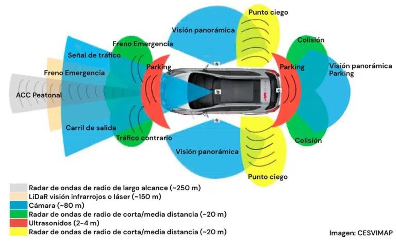 Los sistemas ADAS implican una mayor cantidad de elementos de seguridad, por lo que los vehículos con esta tecnología suelen tener un precio más caro. (Foto: Mapfre)