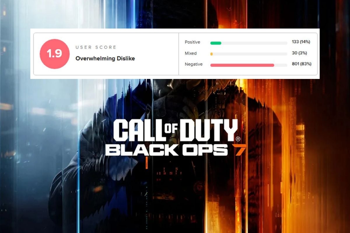 Actualmente el puntaje promedio de las reseñas de usuarios en Metacritic de "Call of Duty: Black Ops 7" subió un poco de 1,6 a 1,9.