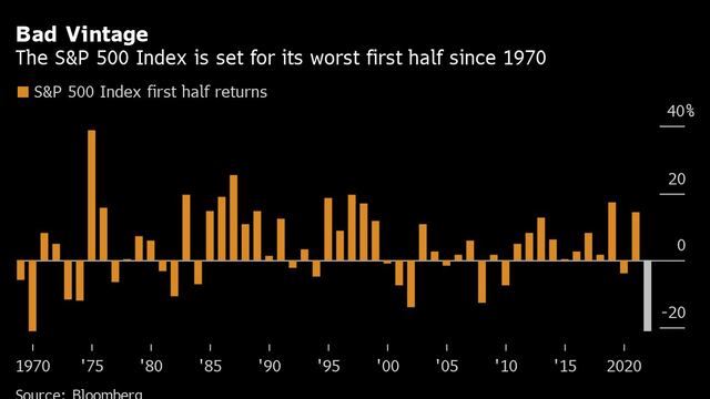 S&P 500 no había tenido un primer semestre tan malo desde Nixon