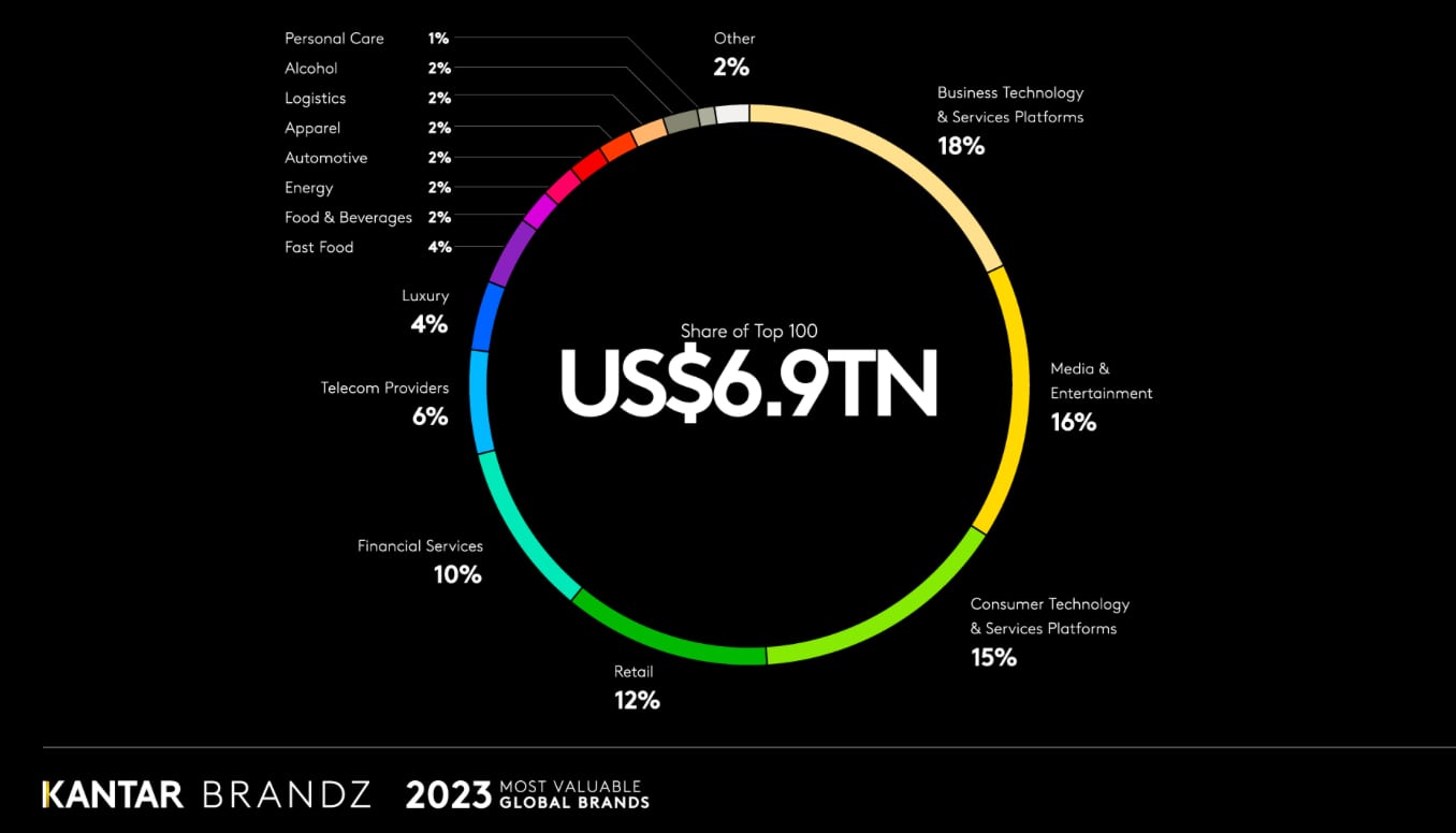 Así se divide el total del valor de las marcas en los diversos sectores. | (Foto: Kantar BrandZ)
