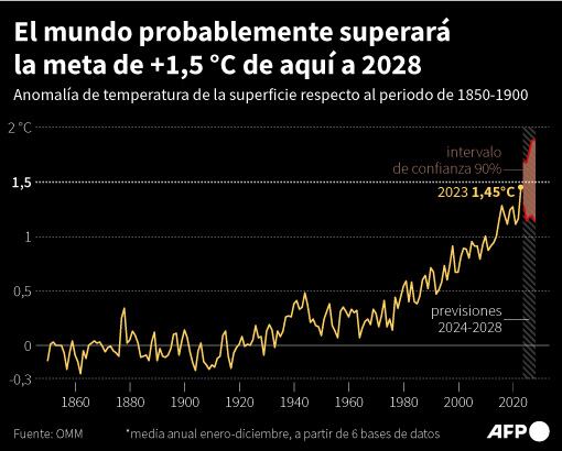 Infografía con las anomalías de temperatura media de la superficie del planeta respecto al periodo de 1850-1900, hasta 2023, así como las predicciones con intervalo de confianza del 90% entre 2024-2028, según datos de la Organización Meteorológica Mundial (OMM). (Gráfico: AFP)