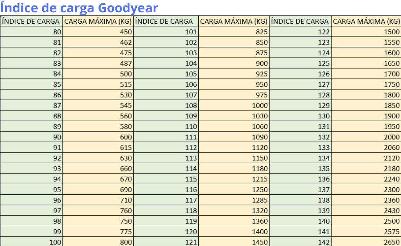 Índice de carga para neumáticos. Foto: Goodyear