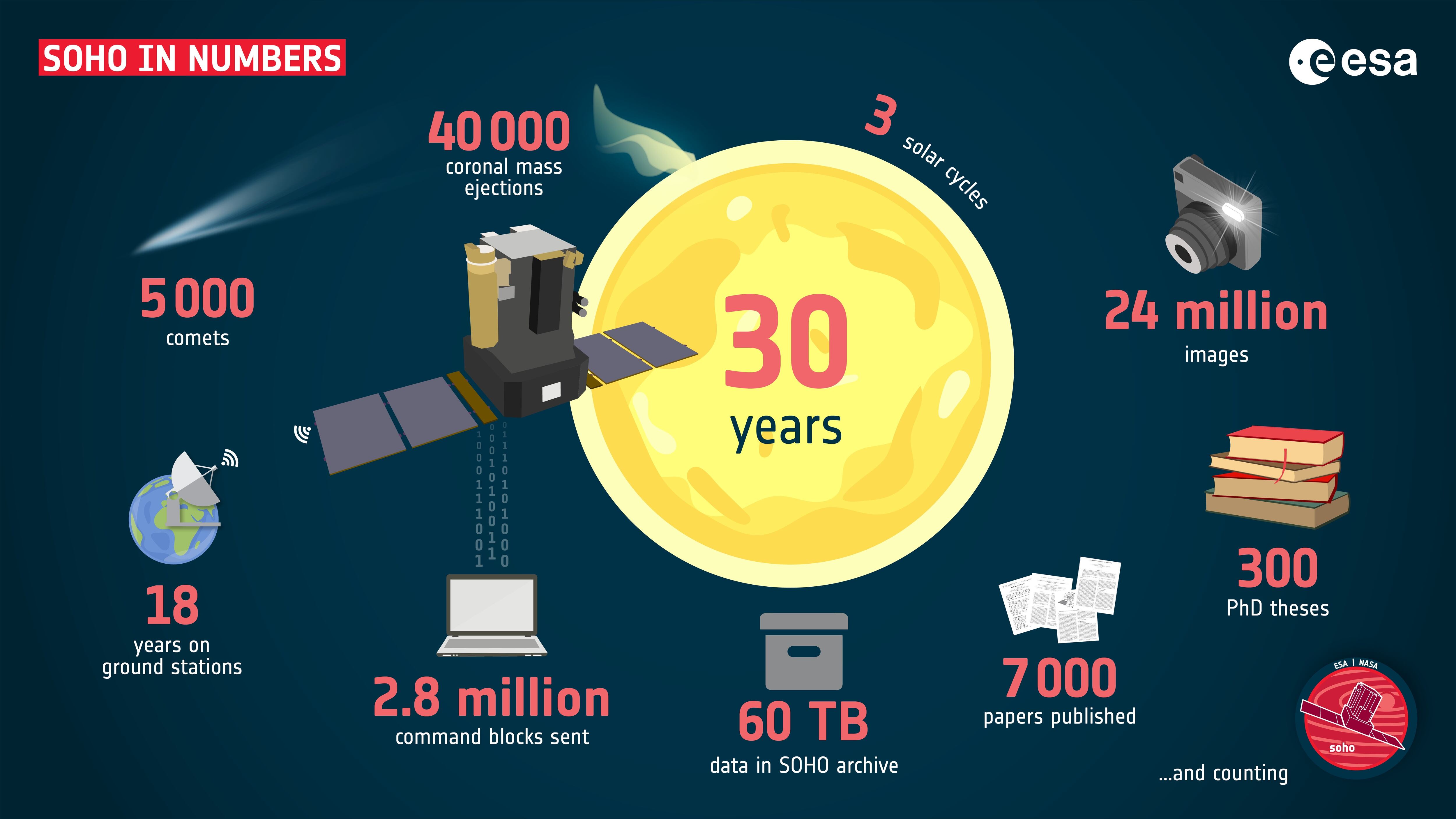 El observatorio solar SOHO cumple 30 años. (Imagen: ESA)