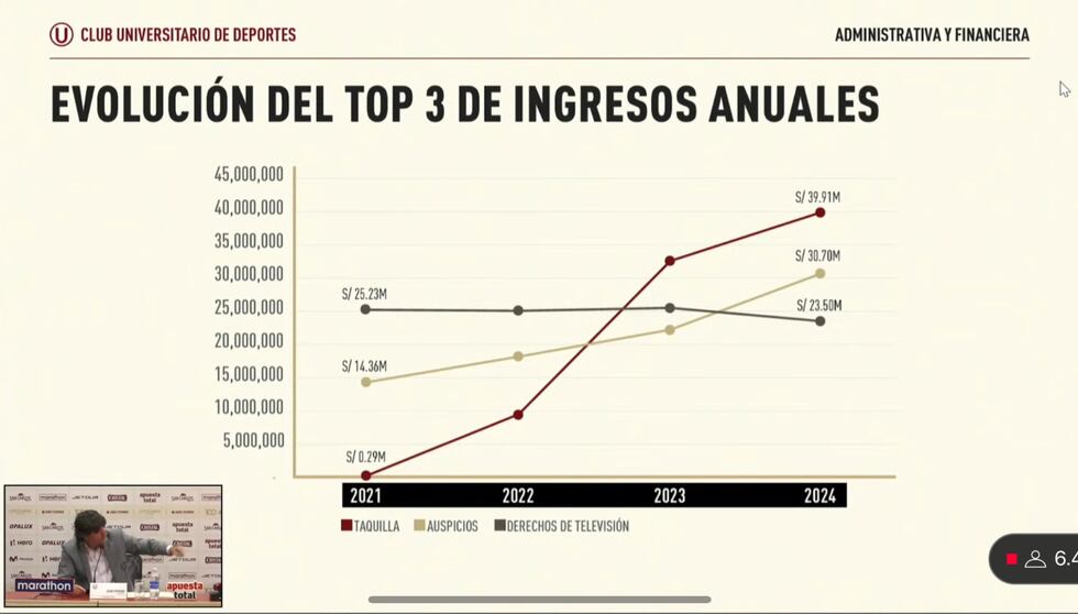 Evolución de las principales fuentes de ingresos de Universitario entre 2021 y 2023. (Foto: Universitario)