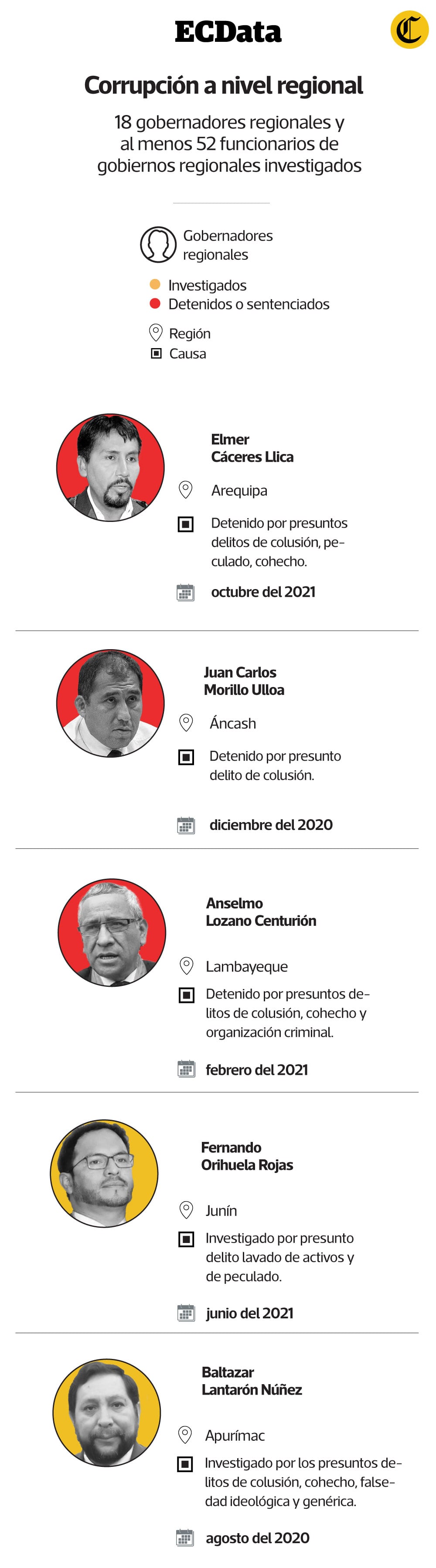 Entre 2019 y octubre del 2021, 18 gobernadores regionales han sido investigados, detenidos o sentenciados por delitos como colusión, peculado, cohecho, falsedad ideológica y genérica, homicidio culposo, entre otros.