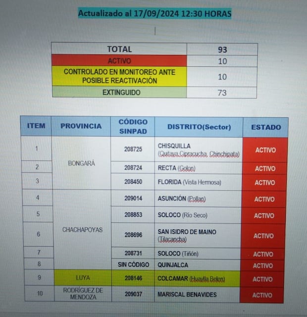 Incendios forestales reportados por el COER de Amazonas.