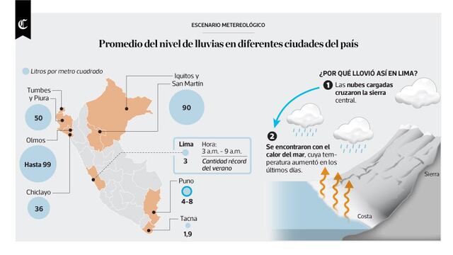 Infografía: promedio del nivel de lluvias en ciudades del Perú