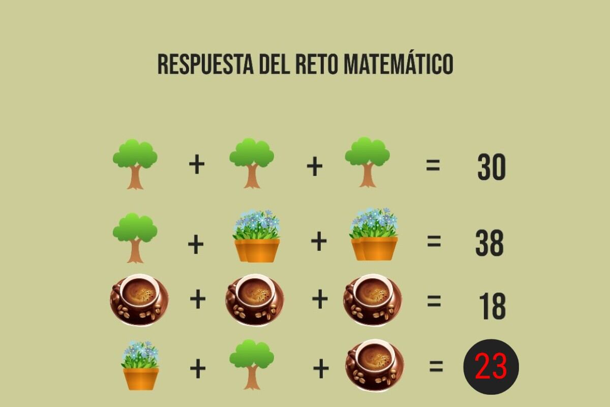 La ecuación final da como resultado 23, ¿lograste el resultado antes de los 10 segundos? (Imagen: Mag)