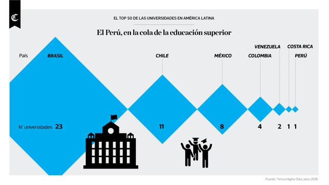 Infografía del día: Perú en la cola de la educación superior