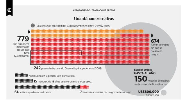 Infografía del día: Guantánamo en cifras