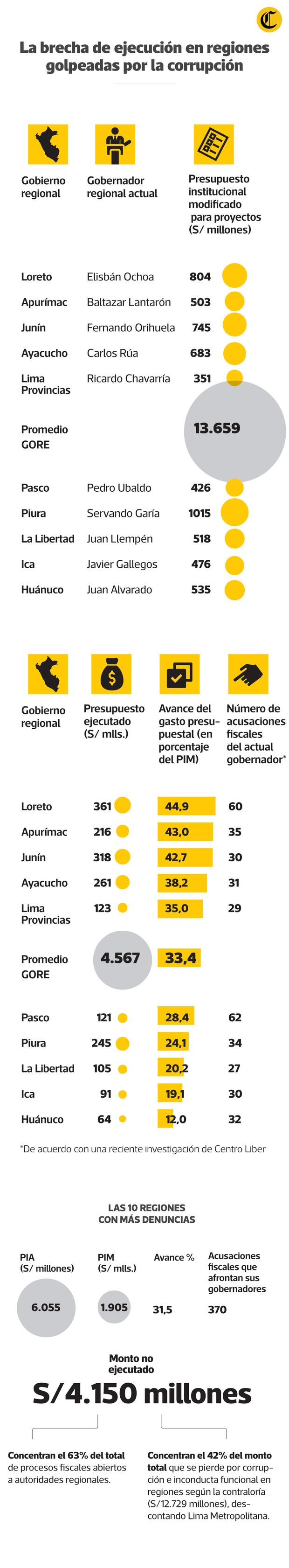 *Artículo titulado: "Los expedientes fiscales de los gobernadores", publicado por el centro Líber el 12 de agosto de este año.