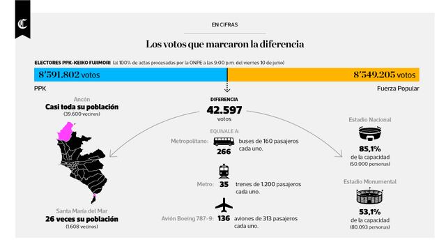 Infografía del día: los votos que marcaron la diferencia