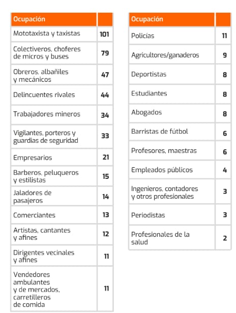 Ocupación de víctimas de homicidio que registra el Observatorio del Crimen y la Violencia