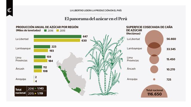Infografía del día: el panorama del azúcar en el Perú