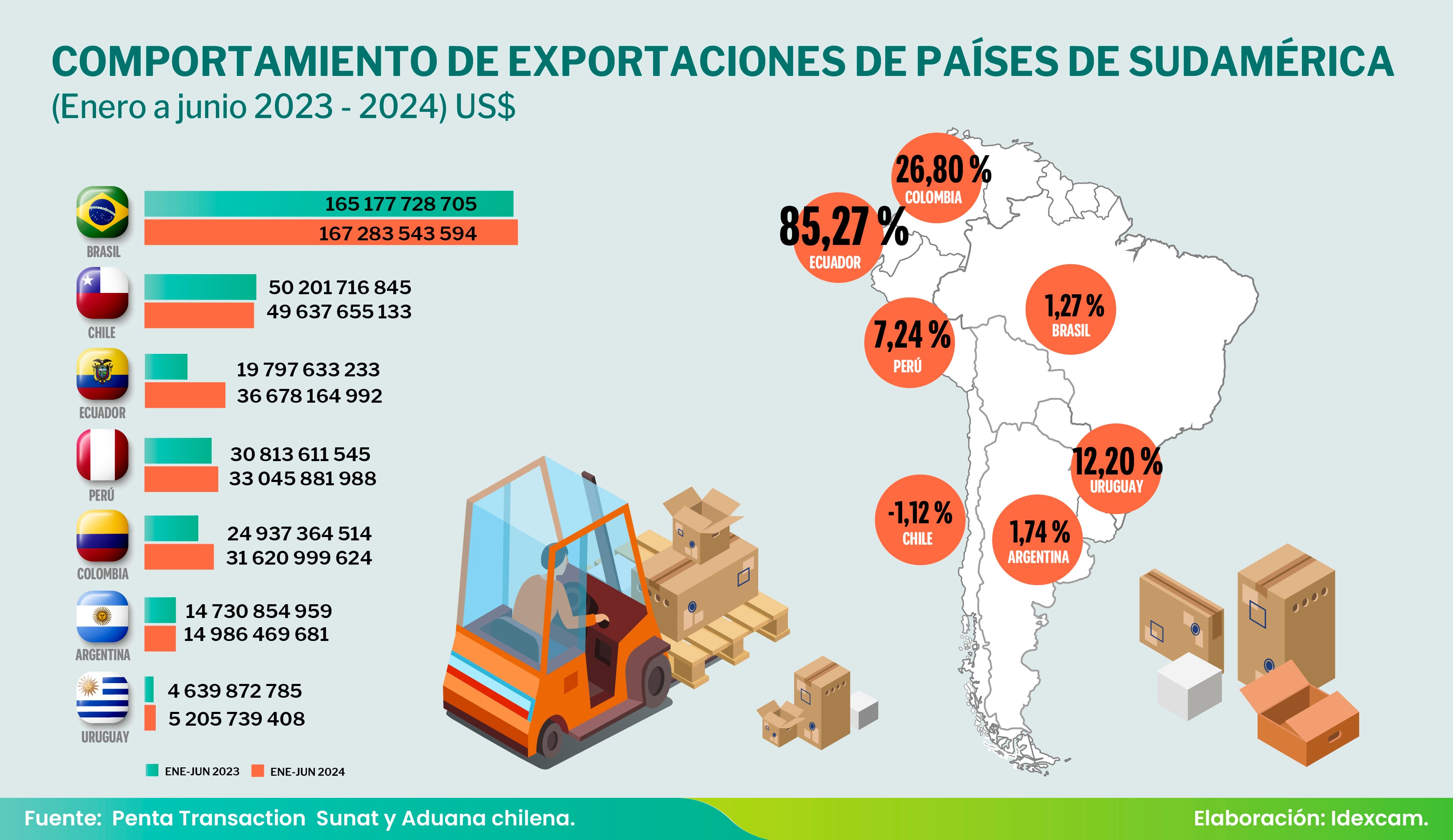 Los productos más exportados por el Perú en este periodo fueron los minerales de cobre, oro en bruto, harina de pescado, cátodos de cobre, paltas frescas, zinc y minerales de hierro, entre otros productos. FOTO; Idexcam.