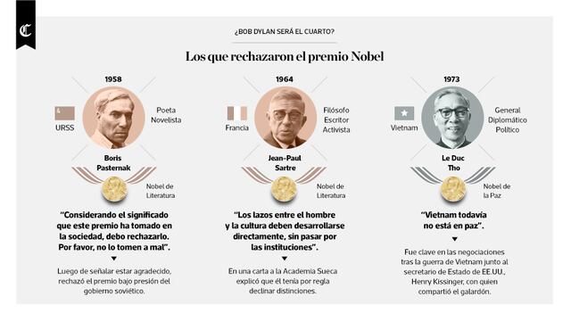 Infografía del día: los que rechazaron el premio Nobel