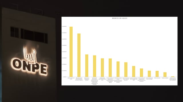 La ONPE gastó 261 millones de soles más que en las elecciones de 2021: se invirtieron millones en un sistema tecnológico que fracasó en los comicios de 2026