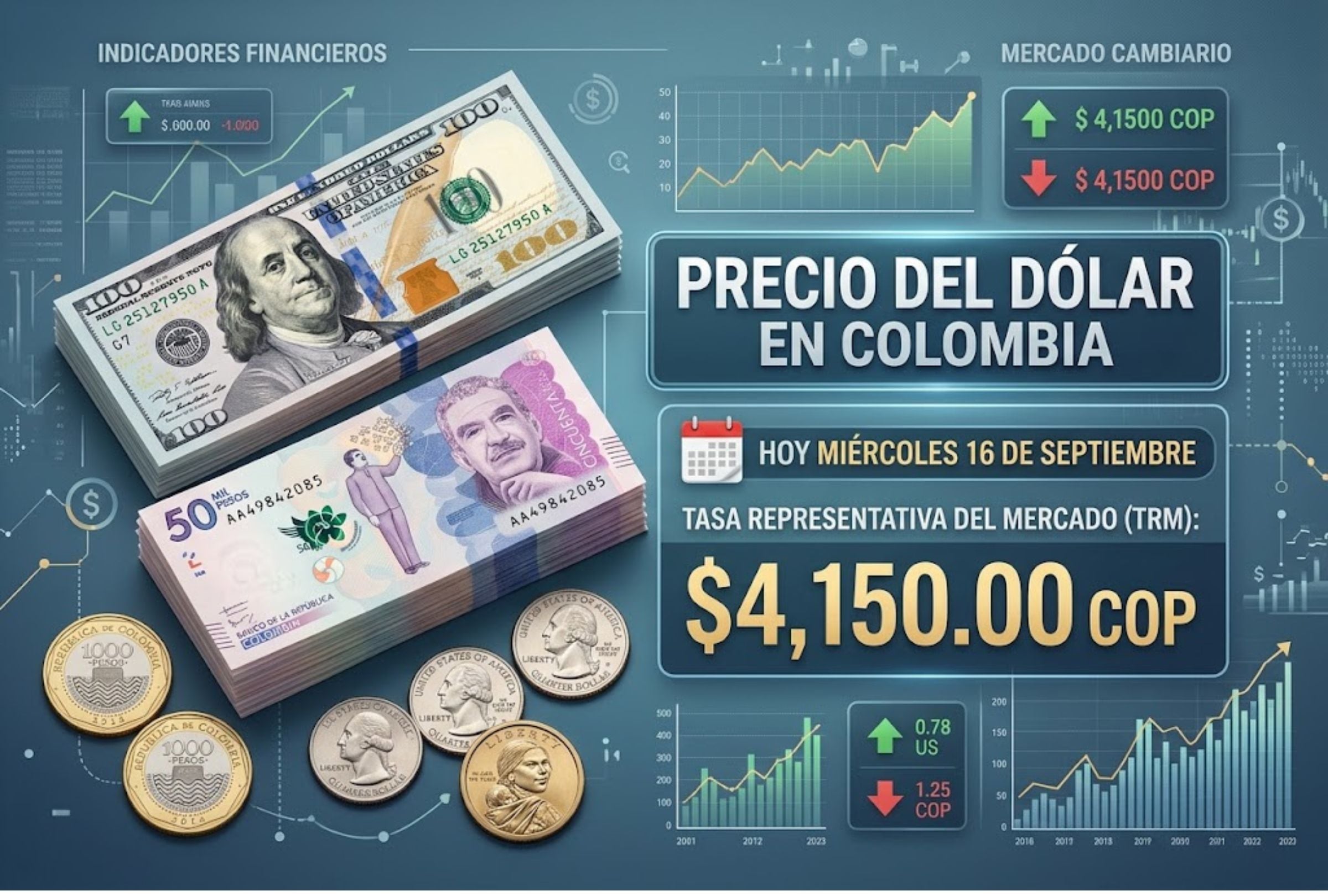 Conozca el precio del dólar en Colombia hoy, martes 15 de septiembre de 2026. Revise la TRM oficial, cuánto equivalen 100, 500 y 1.000 dólares en pesos colombianos. (Foto: Composición de Gemini IA para El Comercio Mag)