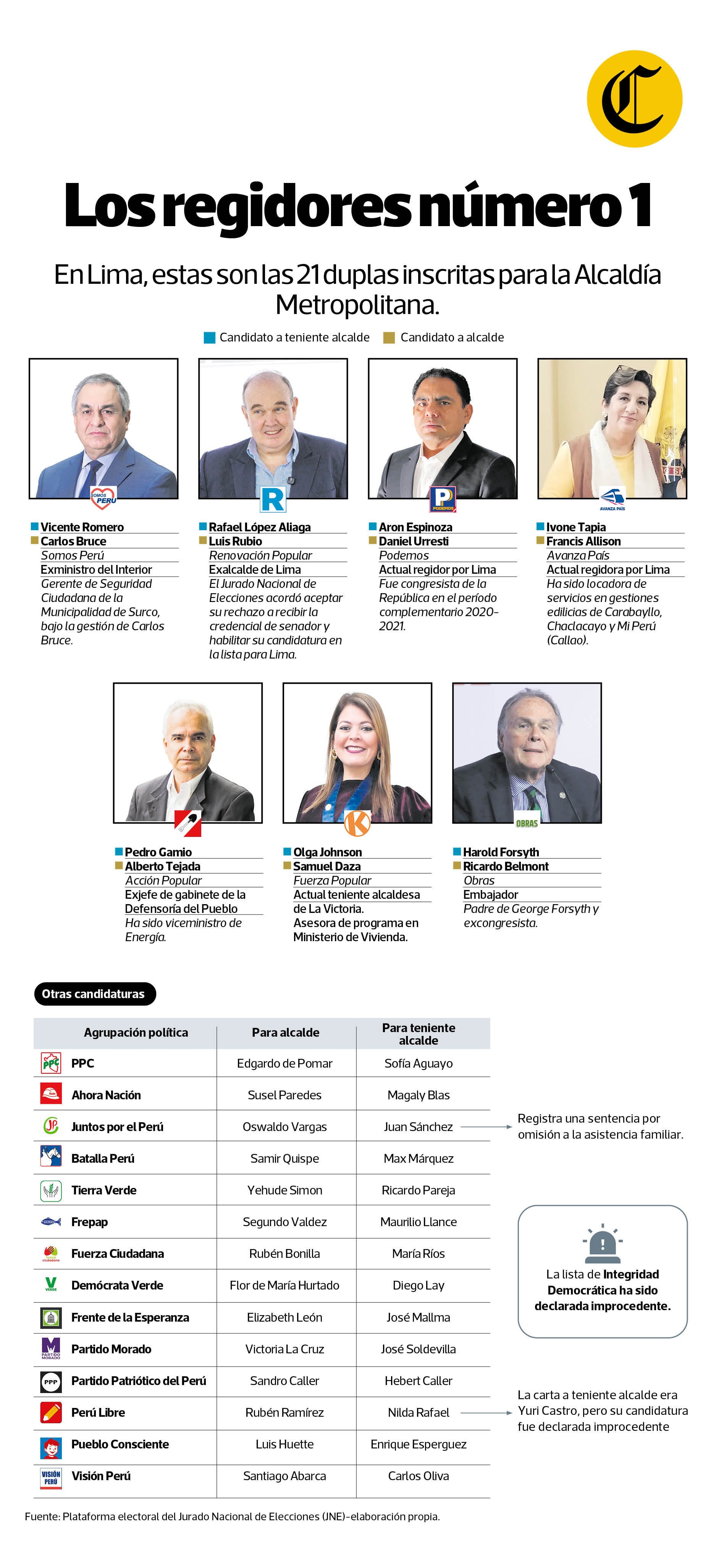 Estos son los candidatos a tenientes alcaldes de Lima.
