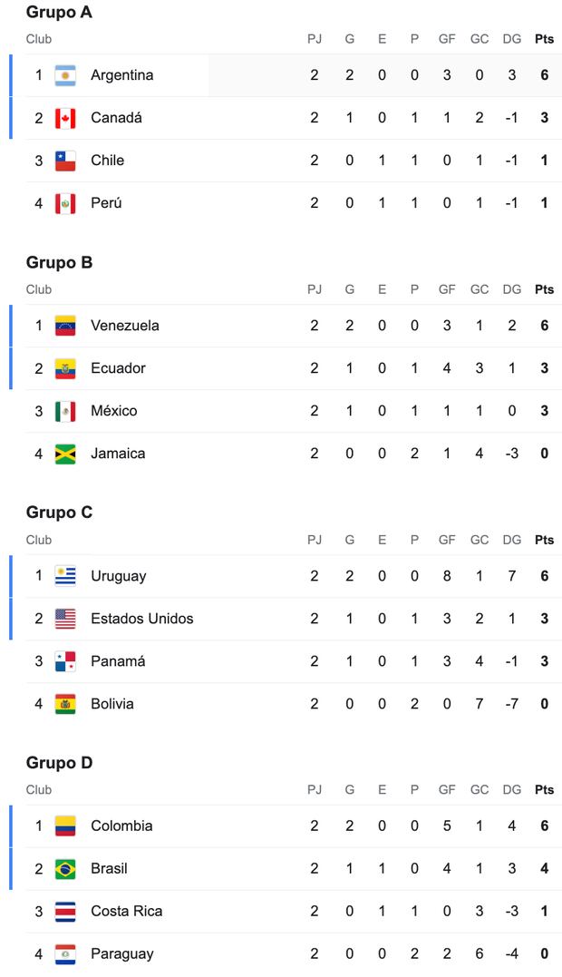 Así va la tabla de posiciones de la Copa América 2024. Entérate de todos los detalles y puestos de la selecciones.