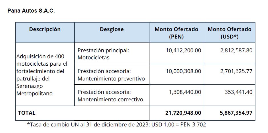 Detalle de los costos de la adjudicación de 400 motocicletas. (Foto: Captura/UNOPS)