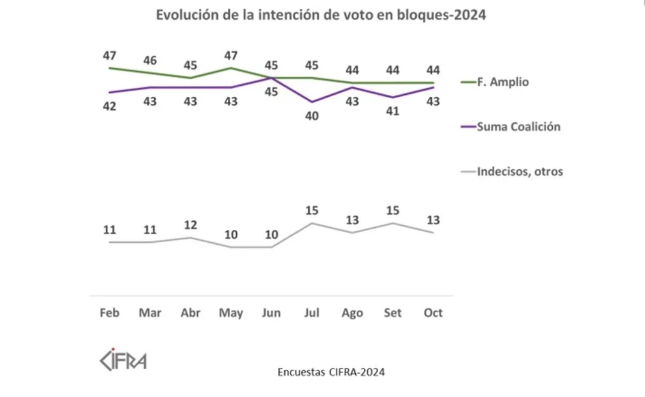 Este domingo 27 de octubre millones de uruguayos se acercarán a la urnas para elegir a su próximo presidente. Foto: Cifras
