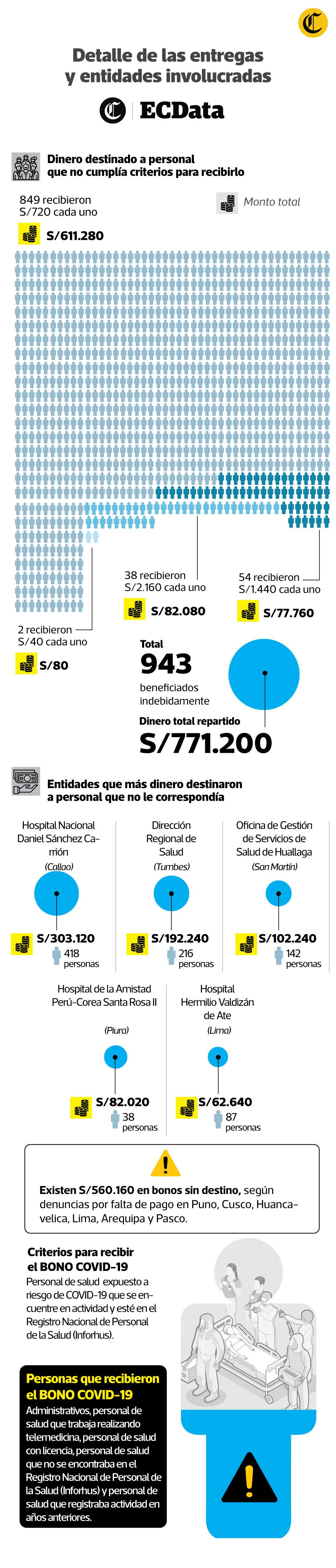 La Unidad de Periodismo de Datos analizó los informes de la Contraloría de la República y determinó que, desde mediados del 2020 hasta mediados del 2021, al menos 943 trabajadores del sector salud recibieron el bono extraordinario para el personal, sin cumplir con los requisitos.