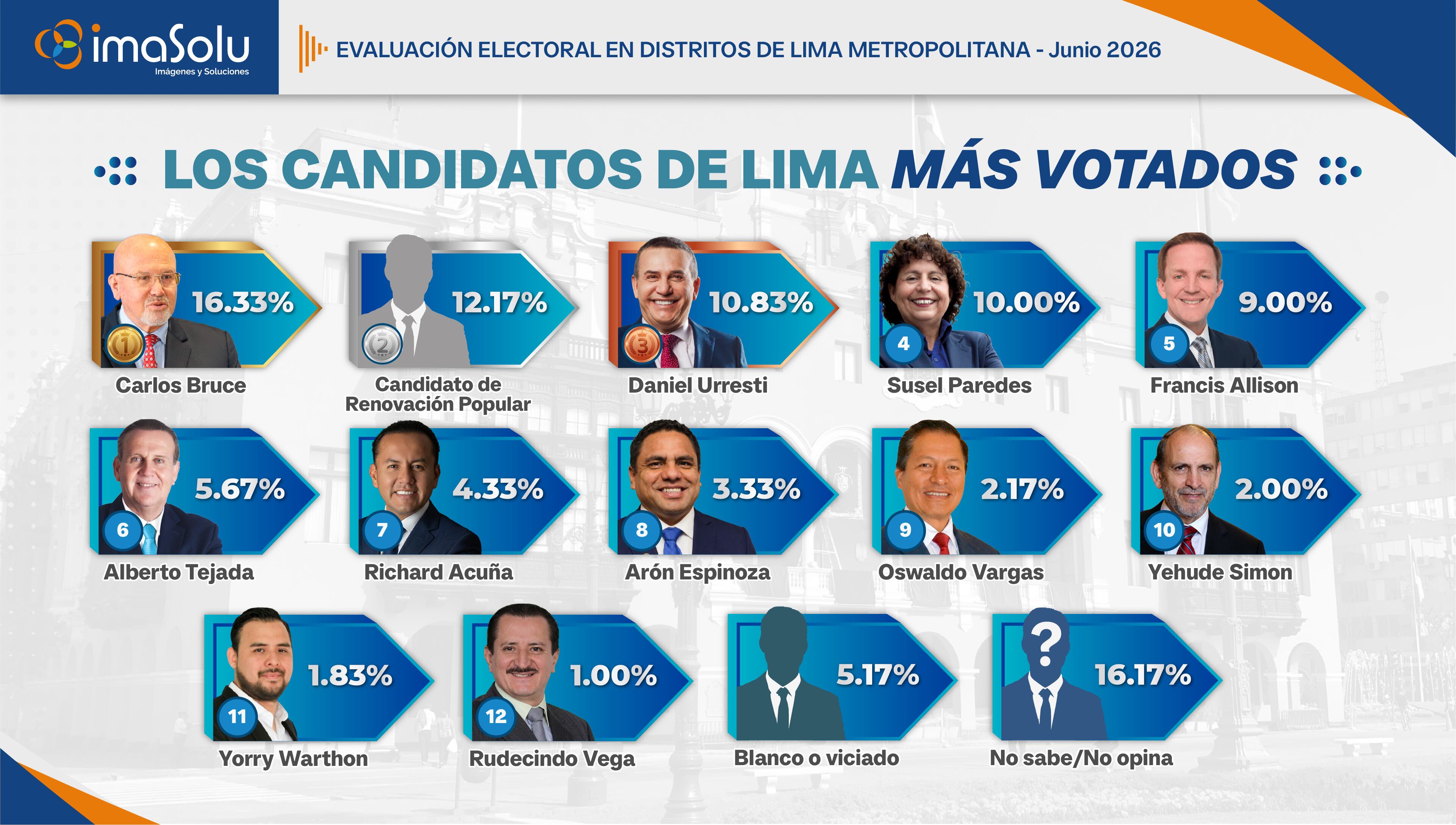 Ilustración 1- Los candidatos de Lima más votados. Fuente: Imasolu S.A.C. | Elaboración propia.