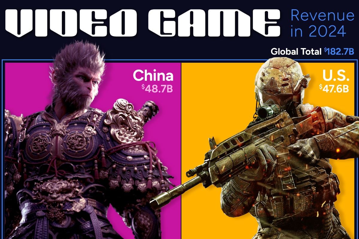 China superó a Estados Unidos en cuando a gastos en videojuegos en el 2024.