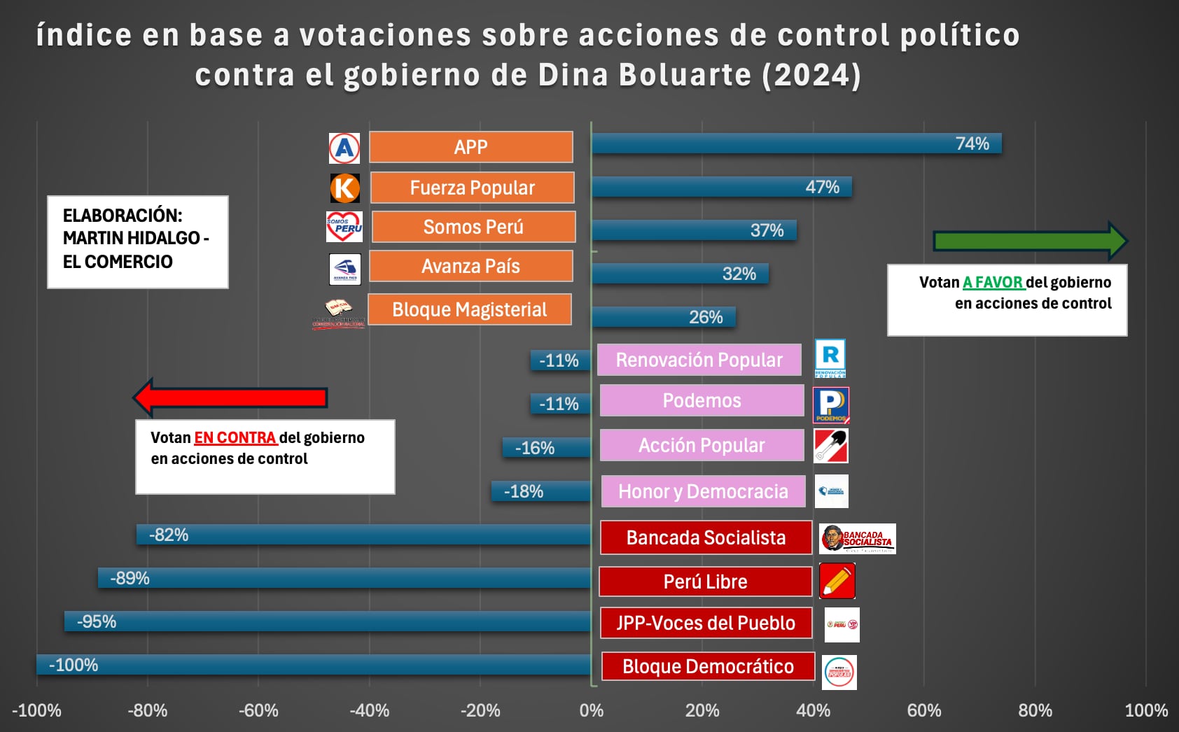 El Comercio analizó 38 votaciones de control político en el pleno del Congreso (vacancias, interpelaciones, censuras, invitaciones, facultades y reconsideraciones vinculadas) para determinar las posturas de las bancadas existentes respecto al gobierno de la presidenta Dina Boluarte.