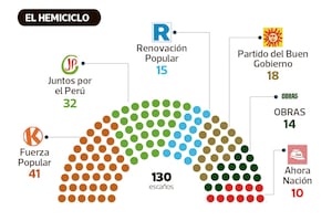 Aritmética en Diputados: Estos son los escenarios de votación y las bancadas claves para la correlación de fuerzas en el Congreso