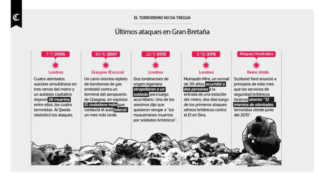 Infografía: últimos ataques en Gran Bretaña