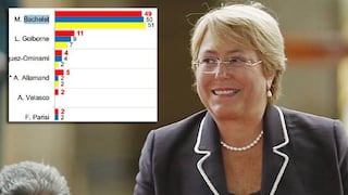 Michelle Bachelet lidera carrera presidencial en Chile con casi el 50% de los votos